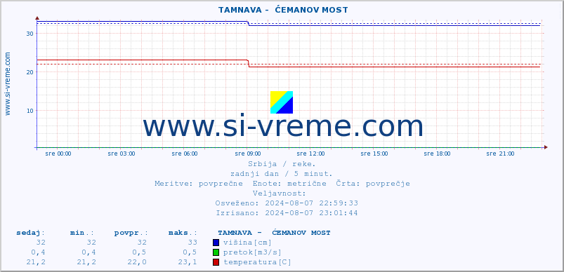 POVPREČJE ::  TAMNAVA -  ĆEMANOV MOST :: višina | pretok | temperatura :: zadnji dan / 5 minut.