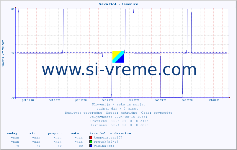 POVPREČJE :: Sava Dol. - Jesenice :: temperatura | pretok | višina :: zadnji dan / 5 minut.