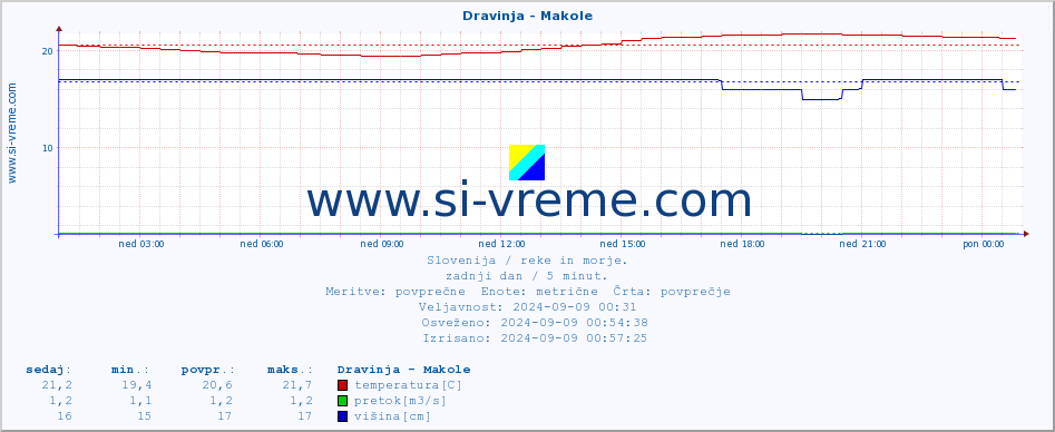 POVPREČJE :: Dravinja - Makole :: temperatura | pretok | višina :: zadnji dan / 5 minut.