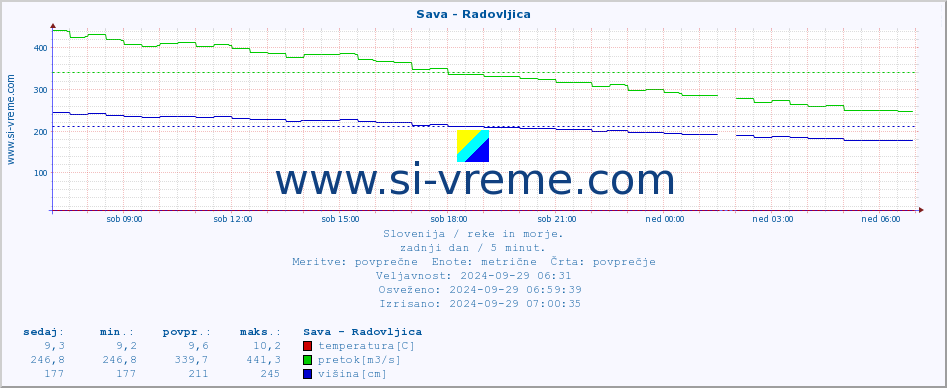 POVPREČJE :: Sava - Radovljica :: temperatura | pretok | višina :: zadnji dan / 5 minut.