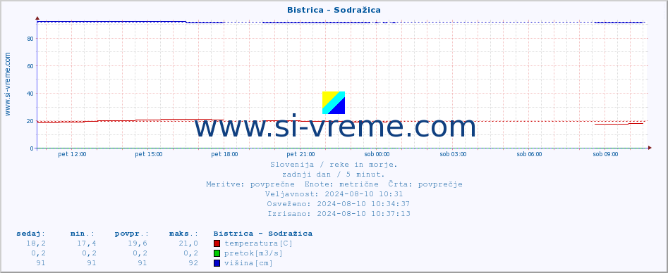 POVPREČJE :: Bistrica - Sodražica :: temperatura | pretok | višina :: zadnji dan / 5 minut.