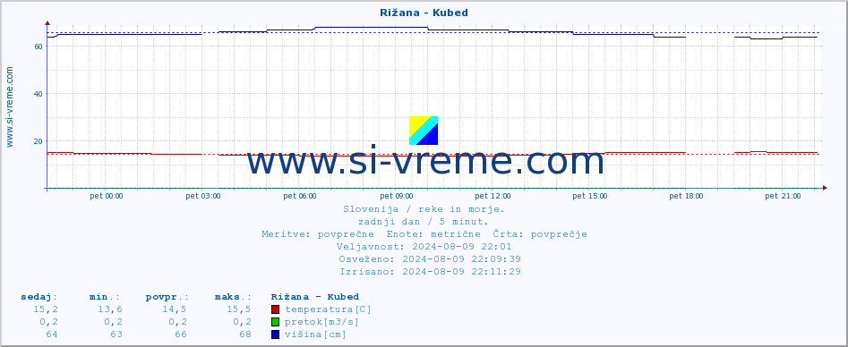 POVPREČJE :: Rižana - Kubed :: temperatura | pretok | višina :: zadnji dan / 5 minut.