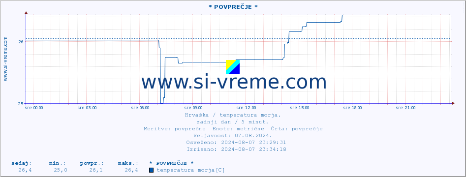 POVPREČJE :: Opatija* A :: temperatura morja :: zadnji dan / 5 minut.