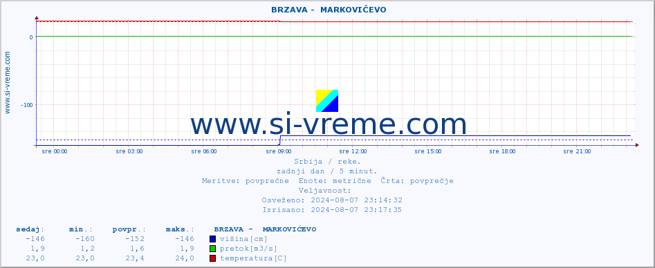 POVPREČJE ::  BRZAVA -  MARKOVIĆEVO :: višina | pretok | temperatura :: zadnji dan / 5 minut.