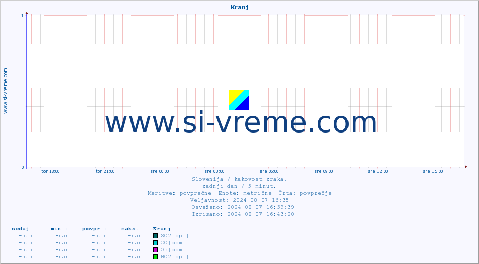 POVPREČJE :: Kranj :: SO2 | CO | O3 | NO2 :: zadnji dan / 5 minut.