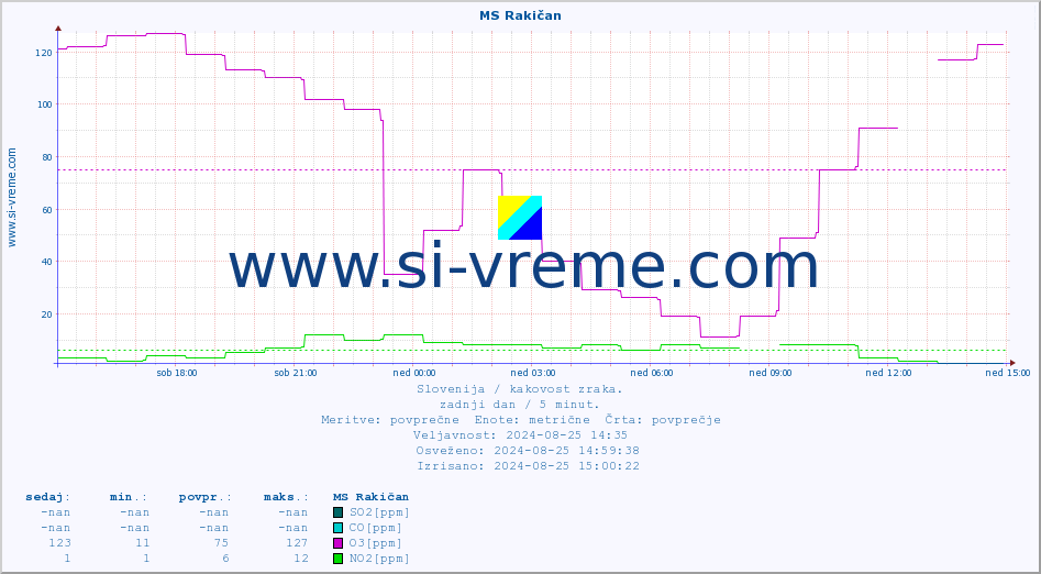 POVPREČJE :: MS Rakičan :: SO2 | CO | O3 | NO2 :: zadnji dan / 5 minut.