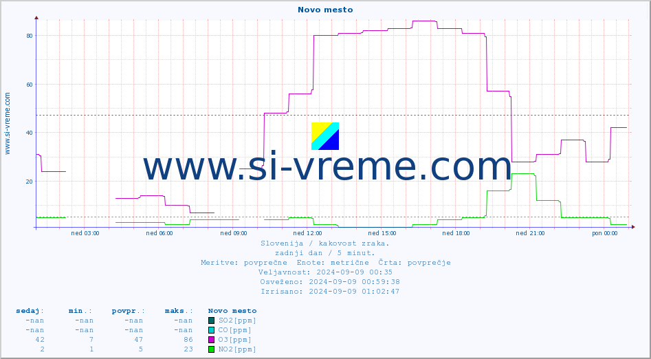 POVPREČJE :: Novo mesto :: SO2 | CO | O3 | NO2 :: zadnji dan / 5 minut.