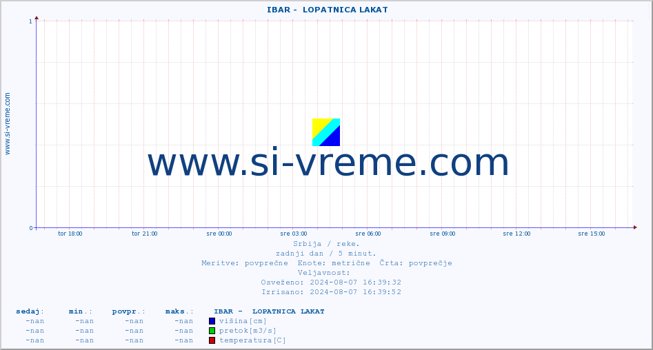 POVPREČJE ::  IBAR -  LOPATNICA LAKAT :: višina | pretok | temperatura :: zadnji dan / 5 minut.