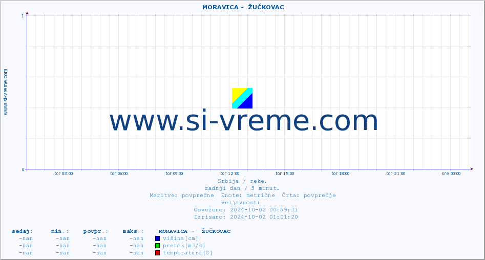 POVPREČJE ::  MORAVICA -  ŽUČKOVAC :: višina | pretok | temperatura :: zadnji dan / 5 minut.