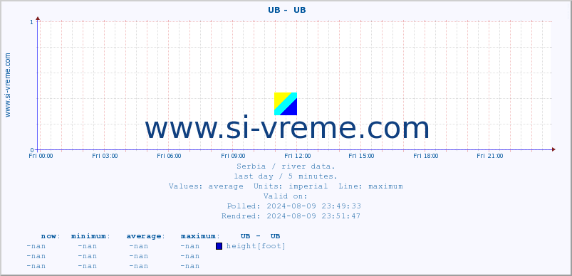  ::  UB -  UB :: height |  |  :: last day / 5 minutes.