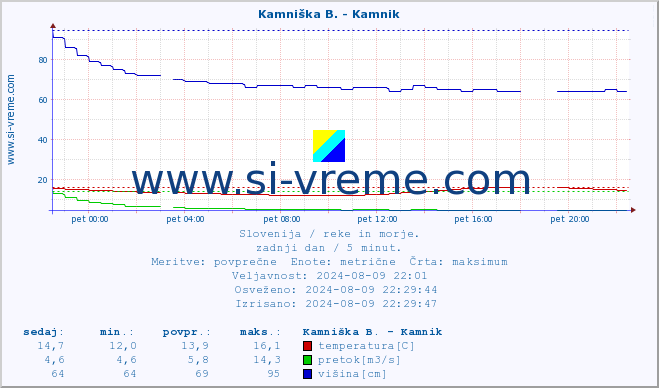 POVPREČJE :: Kamniška B. - Kamnik :: temperatura | pretok | višina :: zadnji dan / 5 minut.