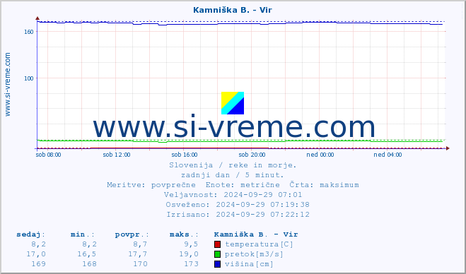 POVPREČJE :: Kamniška B. - Vir :: temperatura | pretok | višina :: zadnji dan / 5 minut.