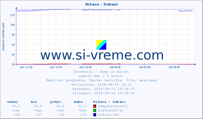 POVPREČJE :: Rižana - Dekani :: temperatura | pretok | višina :: zadnji dan / 5 minut.