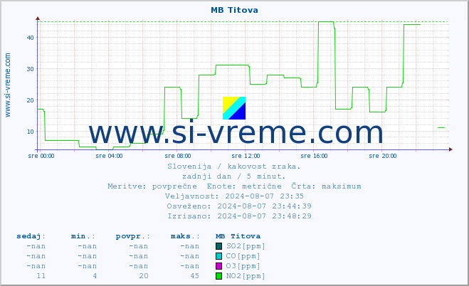 POVPREČJE :: MB Titova :: SO2 | CO | O3 | NO2 :: zadnji dan / 5 minut.