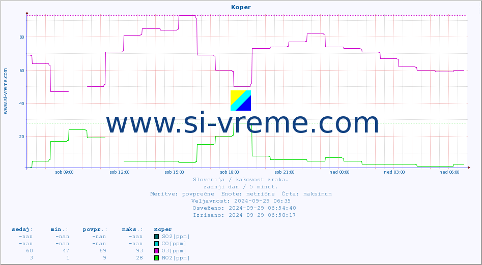 POVPREČJE :: Koper :: SO2 | CO | O3 | NO2 :: zadnji dan / 5 minut.