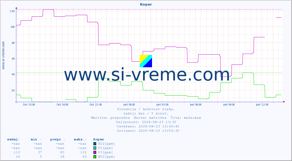POVPREČJE :: Koper :: SO2 | CO | O3 | NO2 :: zadnji dan / 5 minut.