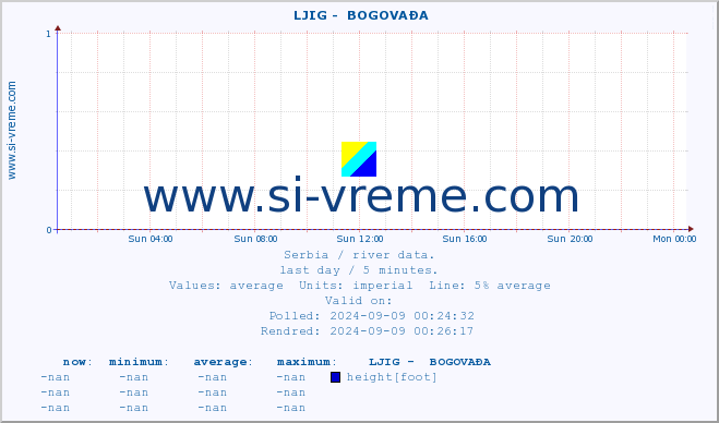  ::  LJIG -  BOGOVAĐA :: height |  |  :: last day / 5 minutes.