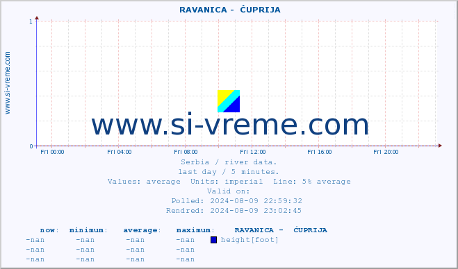  ::  RAVANICA -  ĆUPRIJA :: height |  |  :: last day / 5 minutes.