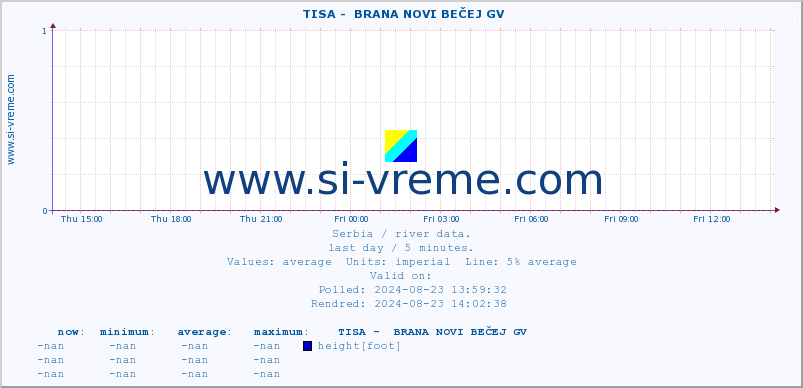  ::  TISA -  BRANA NOVI BEČEJ GV :: height |  |  :: last day / 5 minutes.