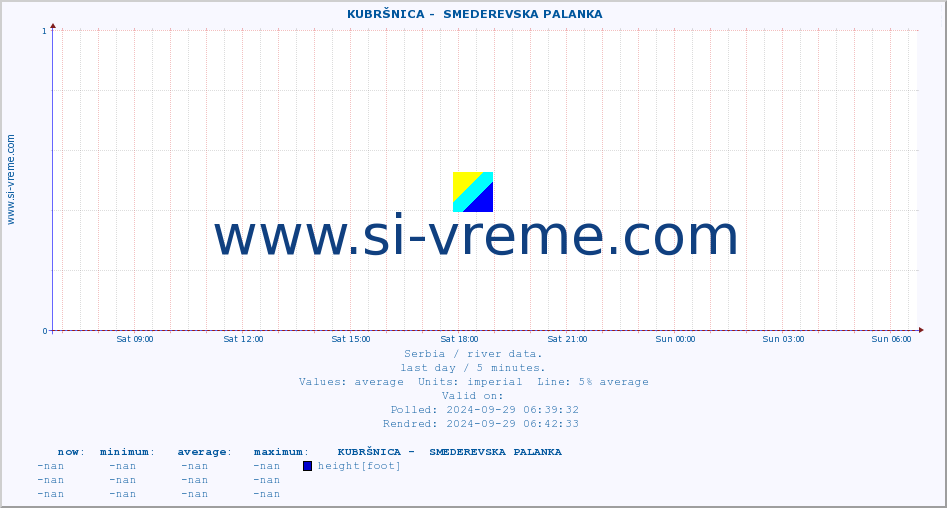  ::  KUBRŠNICA -  SMEDEREVSKA PALANKA :: height |  |  :: last day / 5 minutes.