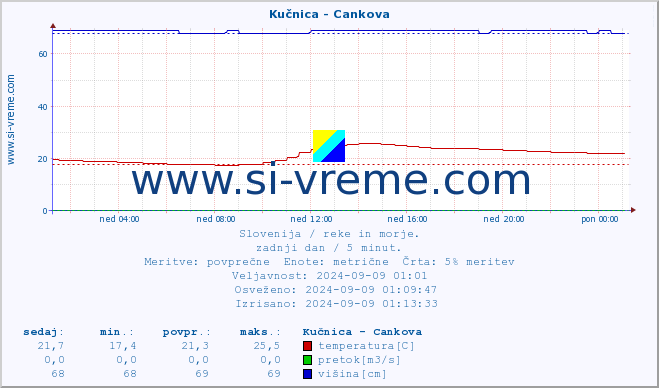 POVPREČJE :: Kučnica - Cankova :: temperatura | pretok | višina :: zadnji dan / 5 minut.