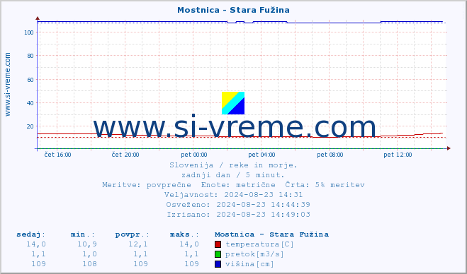 POVPREČJE :: Mostnica - Stara Fužina :: temperatura | pretok | višina :: zadnji dan / 5 minut.