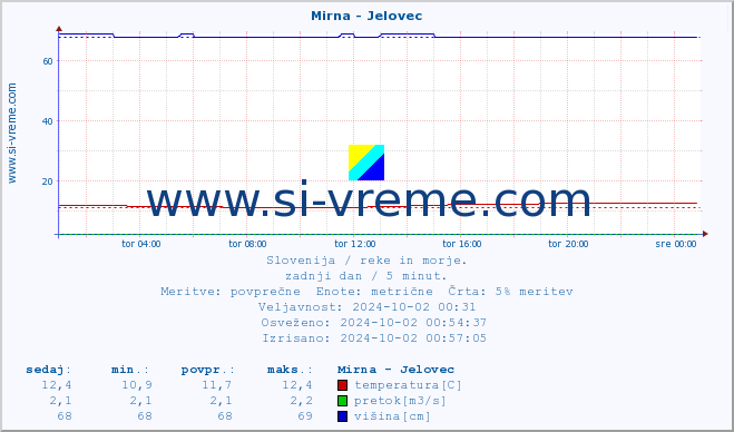 POVPREČJE :: Mirna - Jelovec :: temperatura | pretok | višina :: zadnji dan / 5 minut.