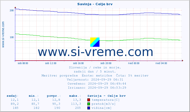 POVPREČJE :: Savinja - Celje brv :: temperatura | pretok | višina :: zadnji dan / 5 minut.