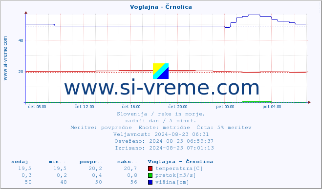 POVPREČJE :: Voglajna - Črnolica :: temperatura | pretok | višina :: zadnji dan / 5 minut.