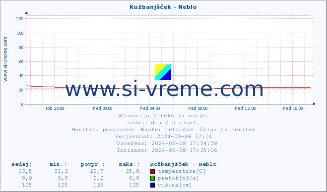 POVPREČJE :: Kožbanjšček - Neblo :: temperatura | pretok | višina :: zadnji dan / 5 minut.