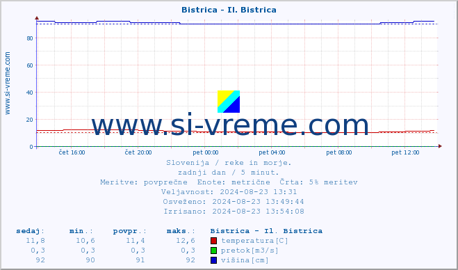 POVPREČJE :: Bistrica - Il. Bistrica :: temperatura | pretok | višina :: zadnji dan / 5 minut.