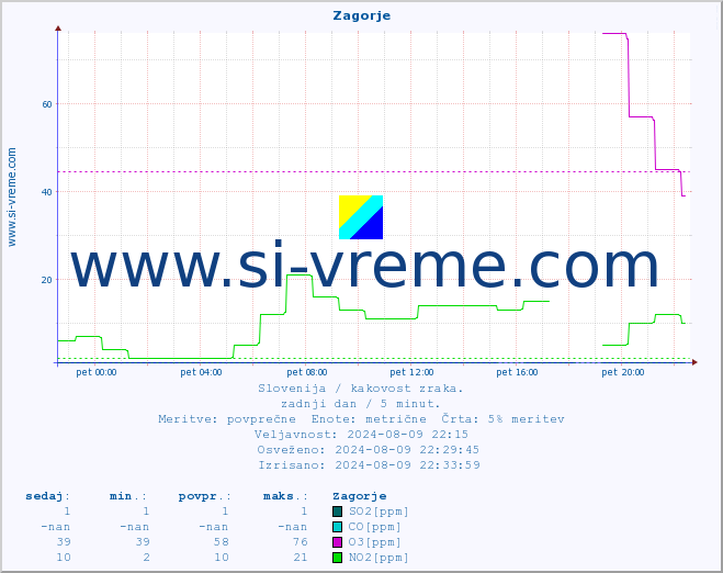 POVPREČJE :: Zagorje :: SO2 | CO | O3 | NO2 :: zadnji dan / 5 minut.