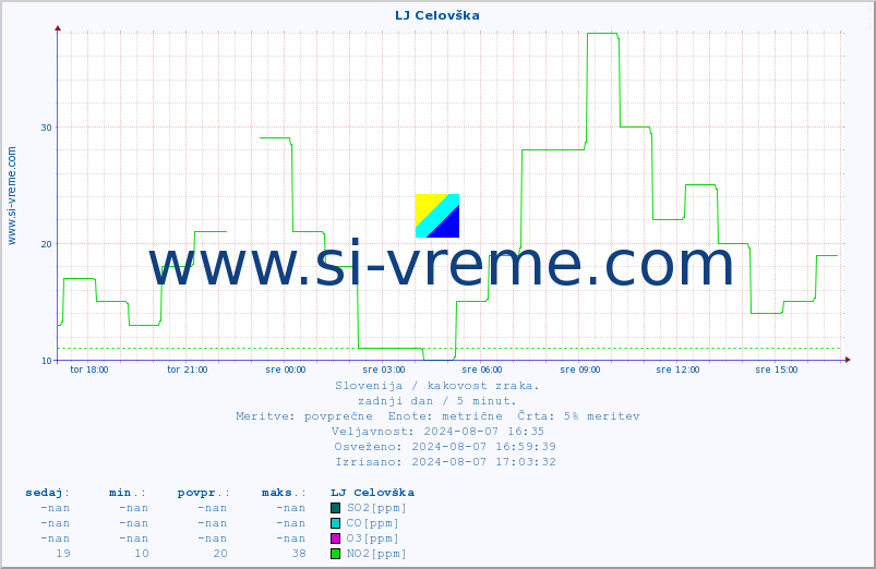 POVPREČJE :: LJ Celovška :: SO2 | CO | O3 | NO2 :: zadnji dan / 5 minut.