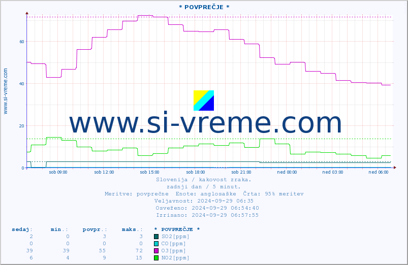 POVPREČJE :: * POVPREČJE * :: SO2 | CO | O3 | NO2 :: zadnji dan / 5 minut.