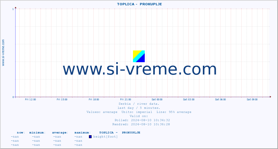  ::  TOPLICA -  PROKUPLJE :: height |  |  :: last day / 5 minutes.