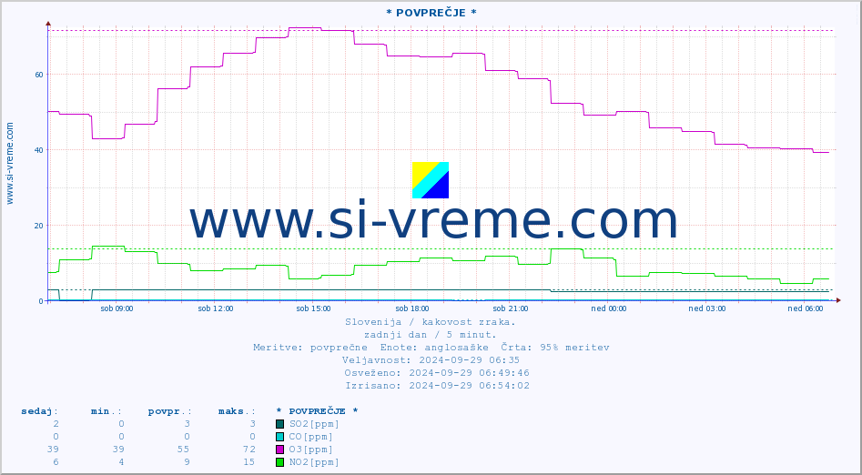 POVPREČJE :: * POVPREČJE * :: SO2 | CO | O3 | NO2 :: zadnji dan / 5 minut.