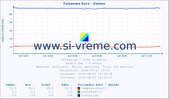 POVPREČJE :: Poljanska Sora - Zminec :: temperatura | pretok | višina :: zadnji dan / 5 minut.