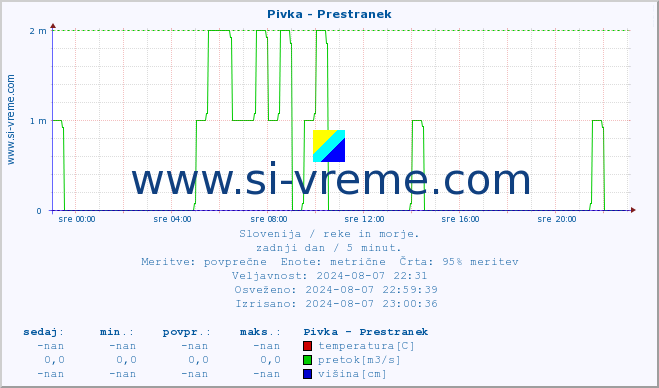 POVPREČJE :: Pivka - Prestranek :: temperatura | pretok | višina :: zadnji dan / 5 minut.