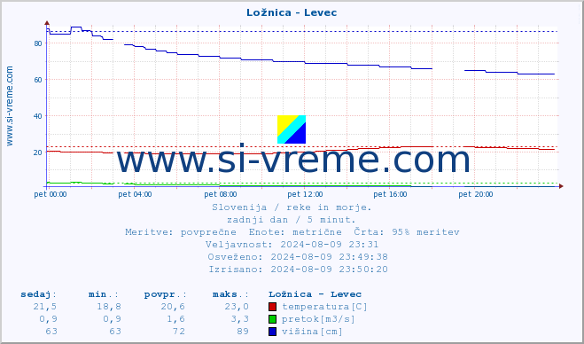 POVPREČJE :: Ložnica - Levec :: temperatura | pretok | višina :: zadnji dan / 5 minut.