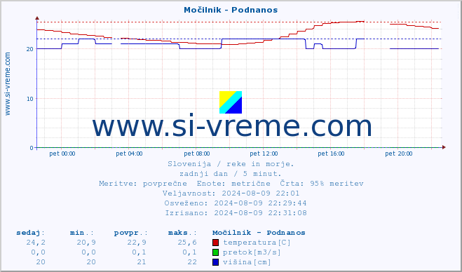 POVPREČJE :: Močilnik - Podnanos :: temperatura | pretok | višina :: zadnji dan / 5 minut.