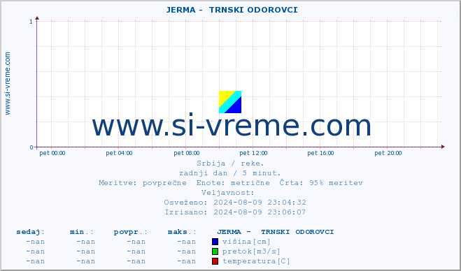 POVPREČJE ::  JERMA -  TRNSKI ODOROVCI :: višina | pretok | temperatura :: zadnji dan / 5 minut.