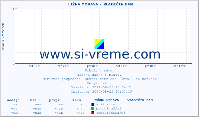 POVPREČJE ::  JUŽNA MORAVA -  VLADIČIN HAN :: višina | pretok | temperatura :: zadnji dan / 5 minut.