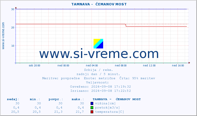 POVPREČJE ::  TAMNAVA -  ĆEMANOV MOST :: višina | pretok | temperatura :: zadnji dan / 5 minut.