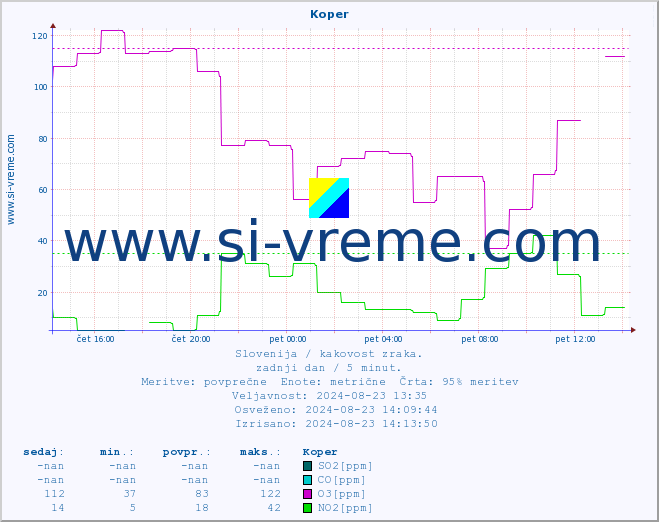 POVPREČJE :: Koper :: SO2 | CO | O3 | NO2 :: zadnji dan / 5 minut.