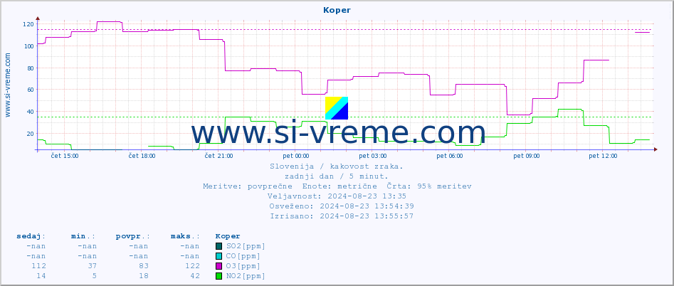 POVPREČJE :: Koper :: SO2 | CO | O3 | NO2 :: zadnji dan / 5 minut.