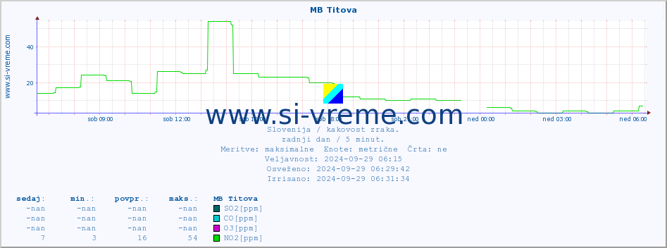 POVPREČJE :: MB Titova :: SO2 | CO | O3 | NO2 :: zadnji dan / 5 minut.