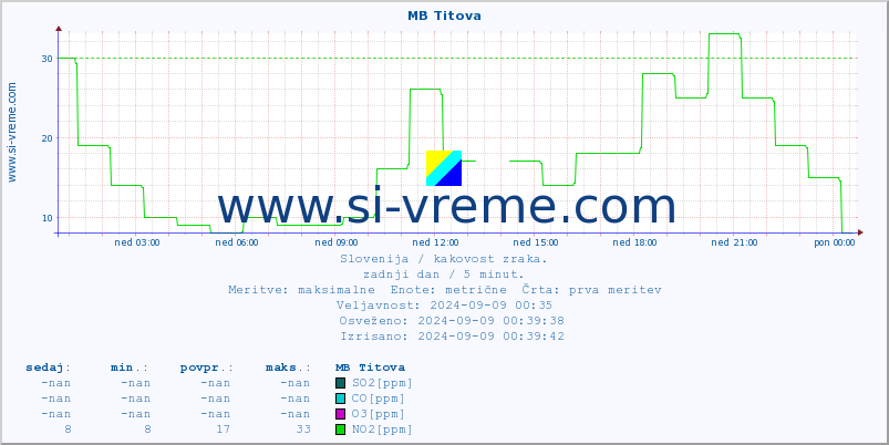 POVPREČJE :: MB Titova :: SO2 | CO | O3 | NO2 :: zadnji dan / 5 minut.