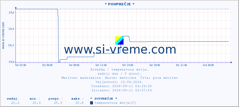 POVPREČJE :: * POVPREČJE * :: temperatura morja :: zadnji dan / 5 minut.