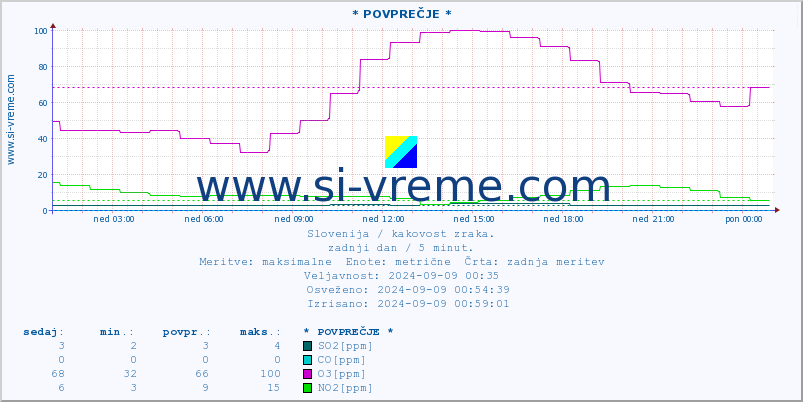 POVPREČJE :: * POVPREČJE * :: SO2 | CO | O3 | NO2 :: zadnji dan / 5 minut.