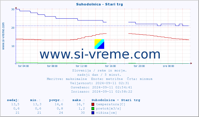 POVPREČJE :: Suhodolnica - Stari trg :: temperatura | pretok | višina :: zadnji dan / 5 minut.